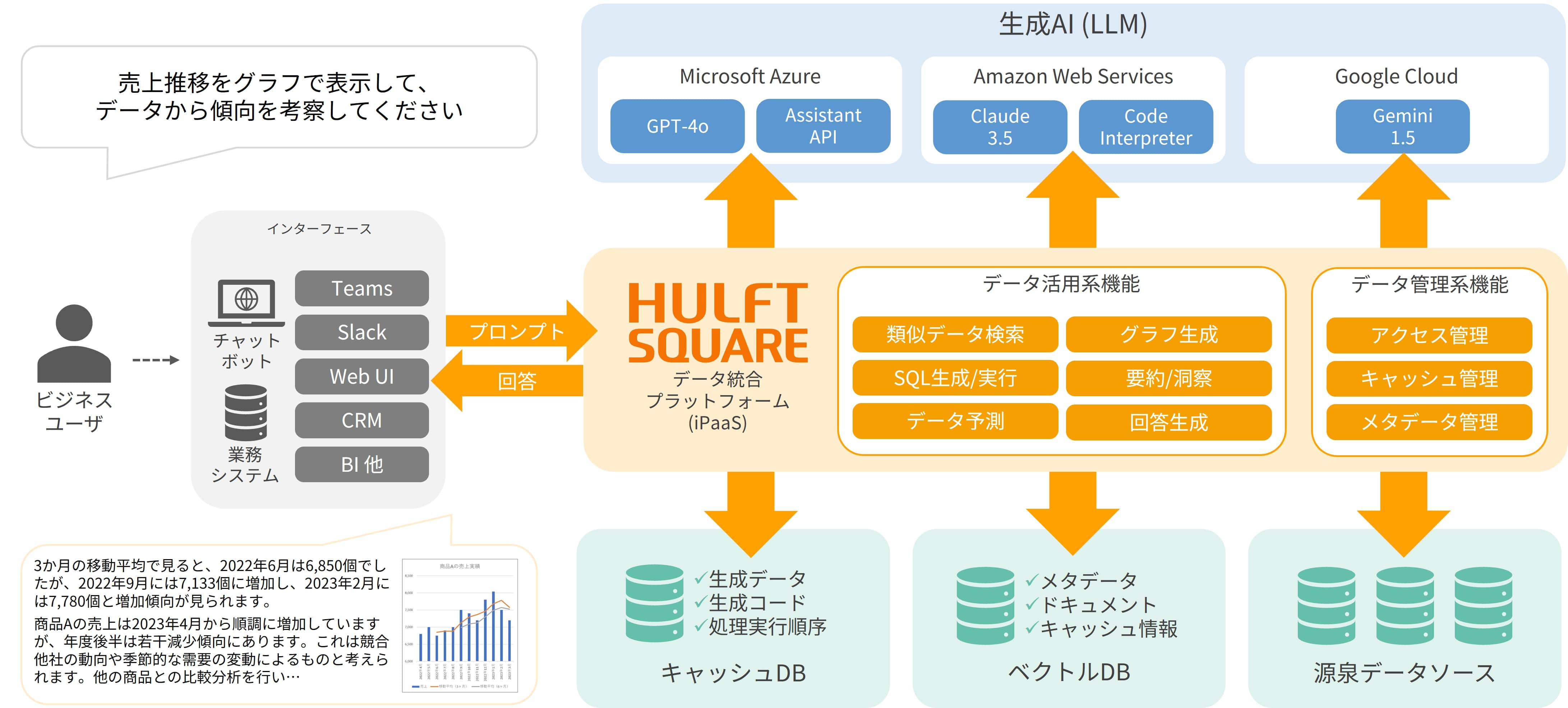 図：日本発のiPaaS「HULFT Square」によりデータ連携をサポート