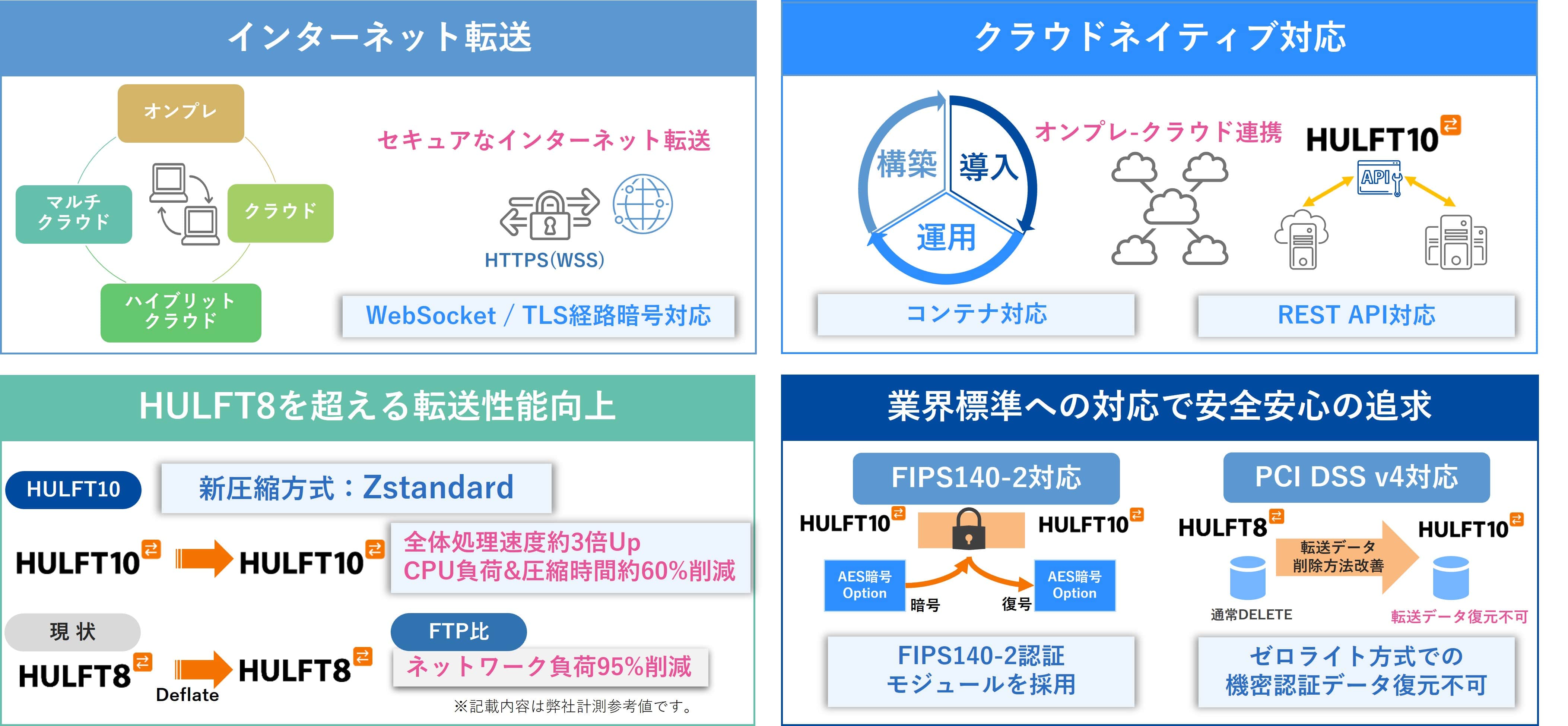図：「HULFT10」の技術革新が支えるサステナブルIT