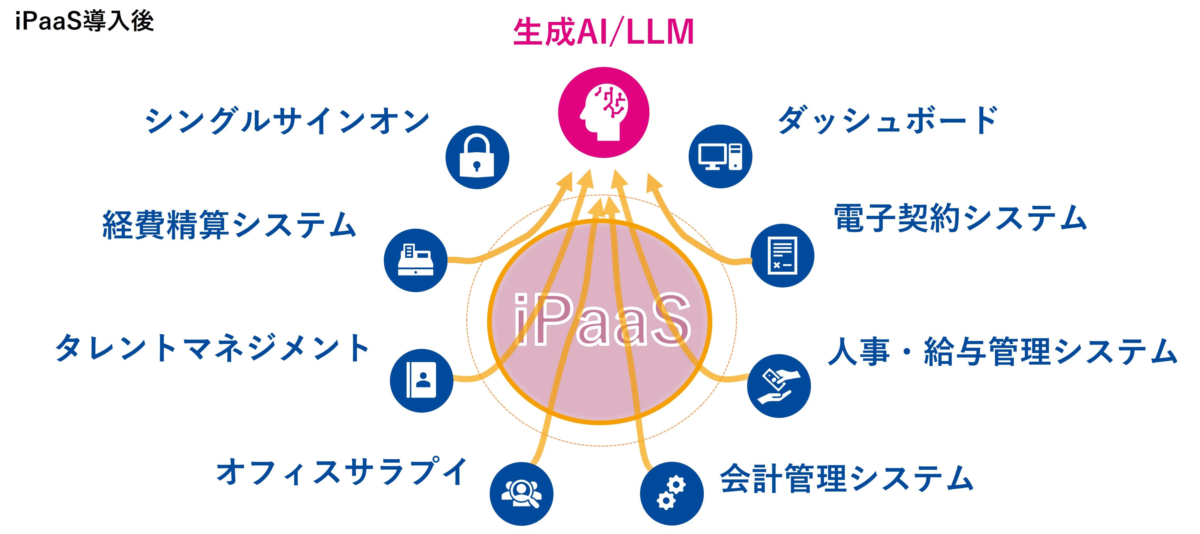 図：生成AIとデータ連携によるイノベーションの創出