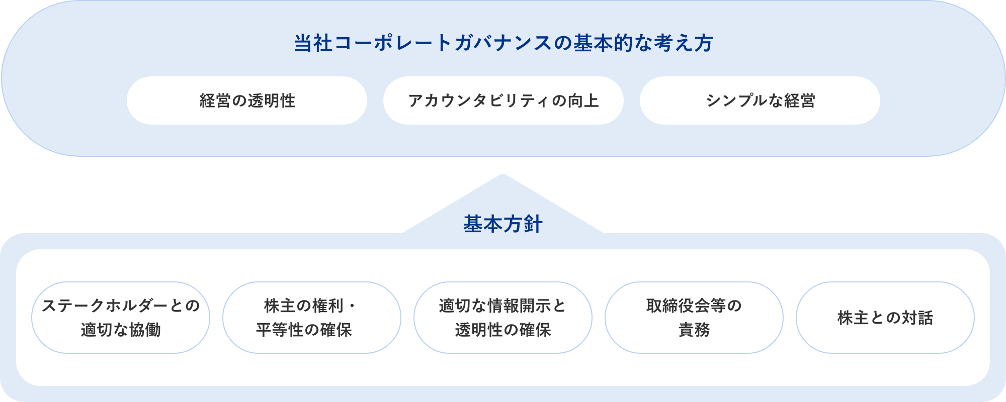 図：【当社コーポレートガバナンスの基本的な考え方】経営の透明性／アカウンタビリティの向上／シンプルな経営 【基本方針】ステークホルダーとの適切な協働／株主の権利・平等性の確保／適切な情報開示と透明性の確保／取締役会等の責務／株主との対話