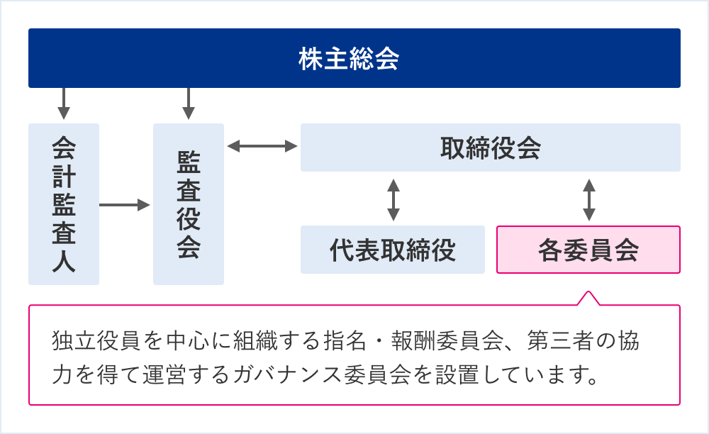 図：取締役会の実効性評価
