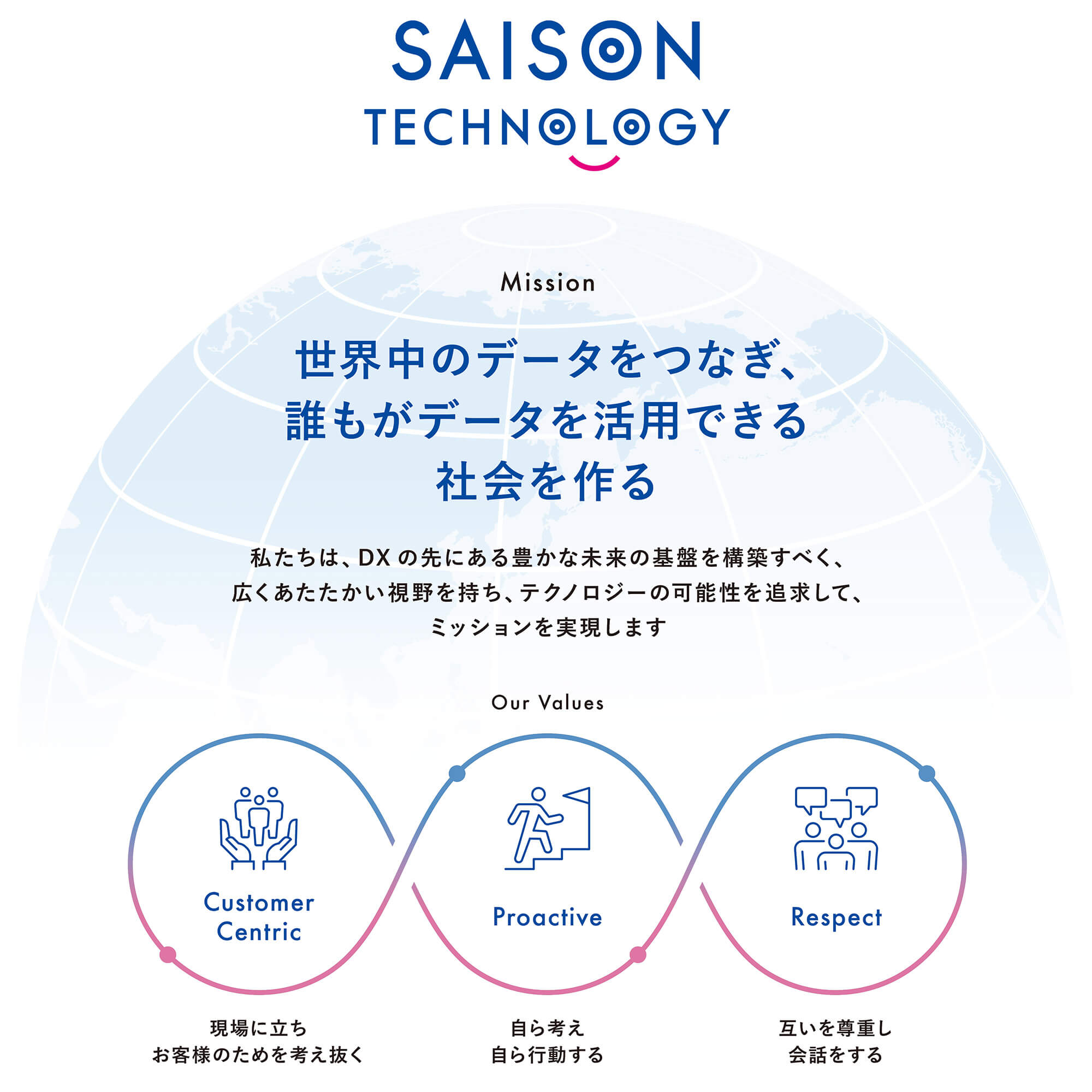 図：【Mission：世界中のデータをつなぎ、誰もがデータを活用できる社会を作る】私たちは、DXの先にある豊かな未来の基盤を構築すべく、広くあたたかい視野を持ち、テクノロジーの可能性を追及して、ミッションを実現します 【Our Values】Customer Centric：現場に立ちお客様のためを考え抜く／Proactive：自ら考え自ら行動する／Respect：互いを尊重し会話をする