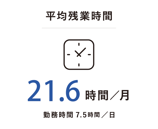 図：【平均残業時間】21.6時間/⽉ 勤務時間7.5H/⽇