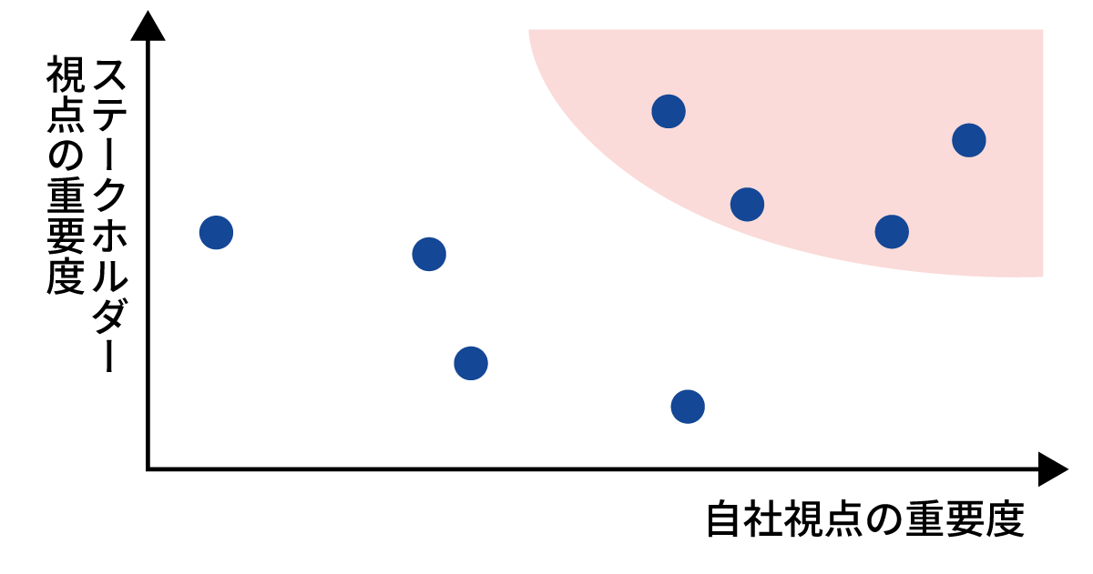 図：ステークホルダーへのヒアリングを通じた重要性の評価