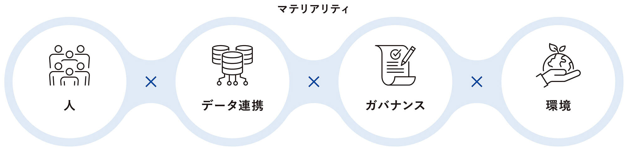図：【マテリアリティ】人×データ連携×ガバナンス×環境