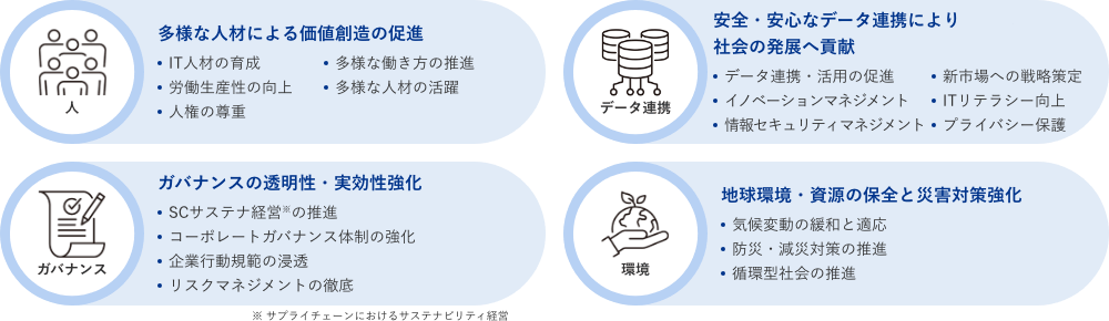 図：【人／多様な人材による価値創造の促進】・IT人材の育成 ・多様な働き方の推進 ・労働生産性の向上 ・多様な人材の活躍 ・人権の尊重 【データ連携／安全・安心なデータ連携により社会の発展へ貢献】・データ連携・活用の促進・新市場への戦略策定 ・イノベーションマネジメント ・ITリテラシー 向上・情報セキュリティマネジメント・プライバシー保護 【ガバナンス／ガバナンスの透明性・実効性強化】サプライチェーンにおけるサステナビリティ経営の推進 ・コーポレートガバナンス体制の強化 ・企業行動規範の浸透 ・リスクマネジメントの徹底 【環境／地球環境・資源の保全と災害対策強化】・気候変動の緩和と適応 ・防災・減災の対応の推進 ・循環型社会の推進
