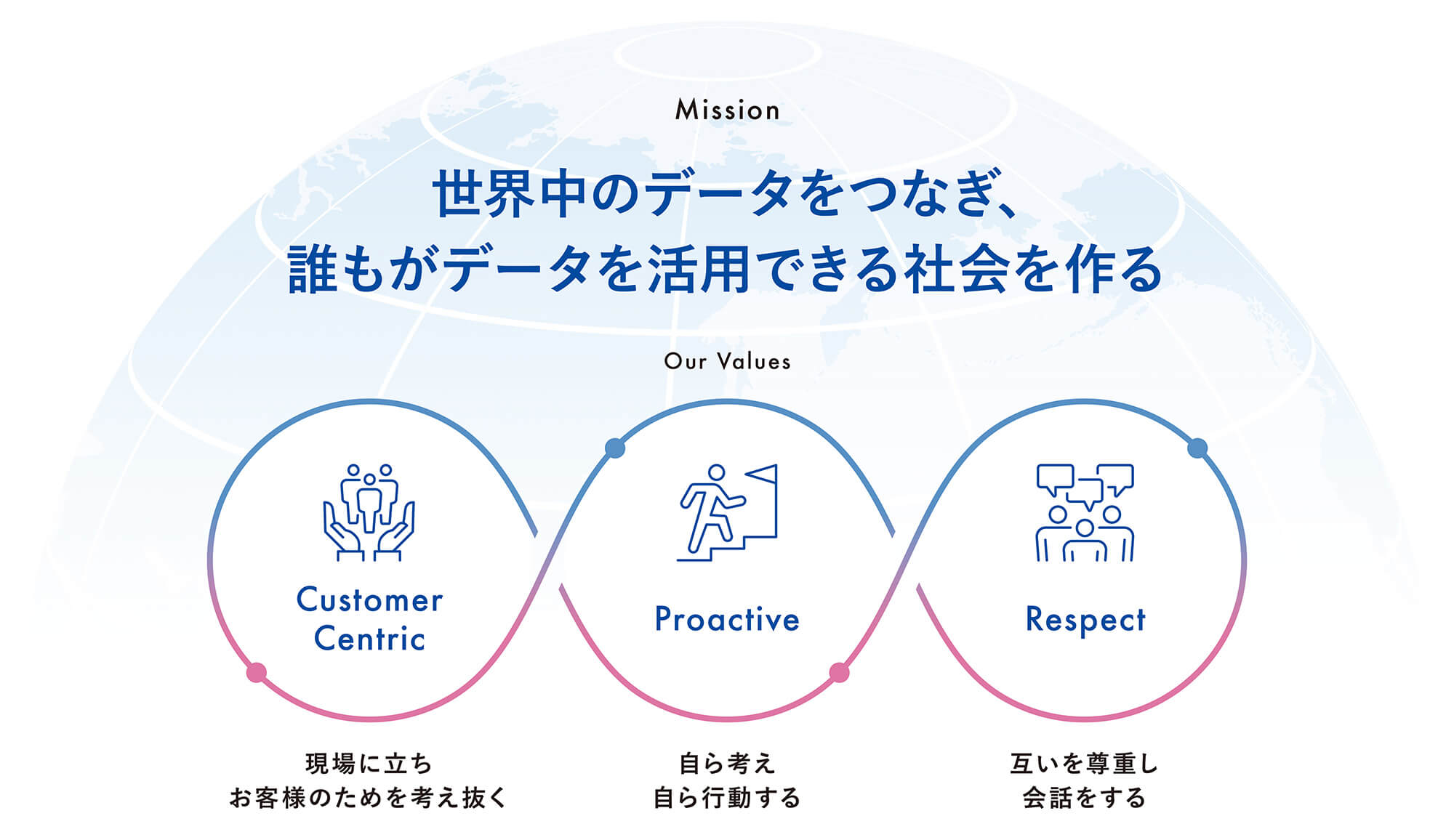 図：【Mission：世界中のデータをつなぎ、誰もがデータを活用できる社会を作る】 【Our Values】Customer Centric：現場に立ちお客様のためを考え抜く／Proactive：自ら考え自ら行動する／Respect：互いを尊重し会話をする