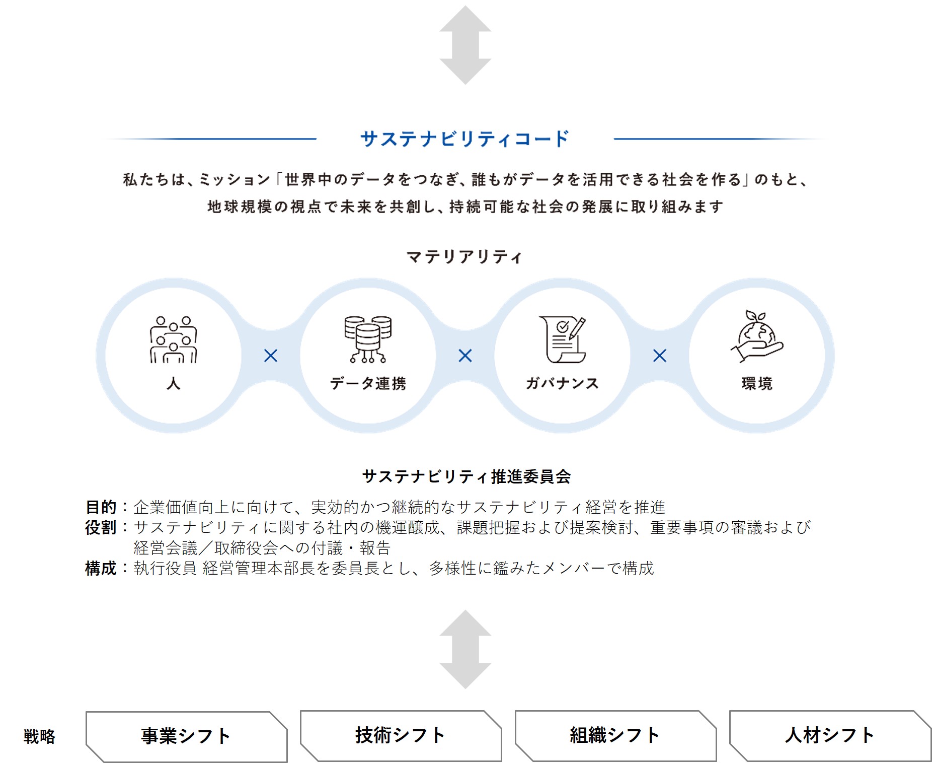 図：【サステナビリティコード】私たちは、ミッション「世界中のデータをつなぎ、誰もがデータを活用できる社会を作る」のもと、地球規模の視点で未来を共創し、持続可能な社会の発展に取り組みます 【マテリアリティ】人×データ連携×ガバナンス×環境 【サステナビリティ推進委員会】目的：企業価値向上に向けて、実効的かつ継続的なサステナビリティ経営を推進／役割：サステナビリティに関する社内の機運醸成、課題把握および提案検討、重要事項の審議および経営会議／取締役会への付議・報告／構成：執行役員 経営管理本部長を委員長とし、多様性に鑑みたメンバーで構成 ⇔ 【戦略】事業シフト・技術シフト・組織シフト・人材シフト