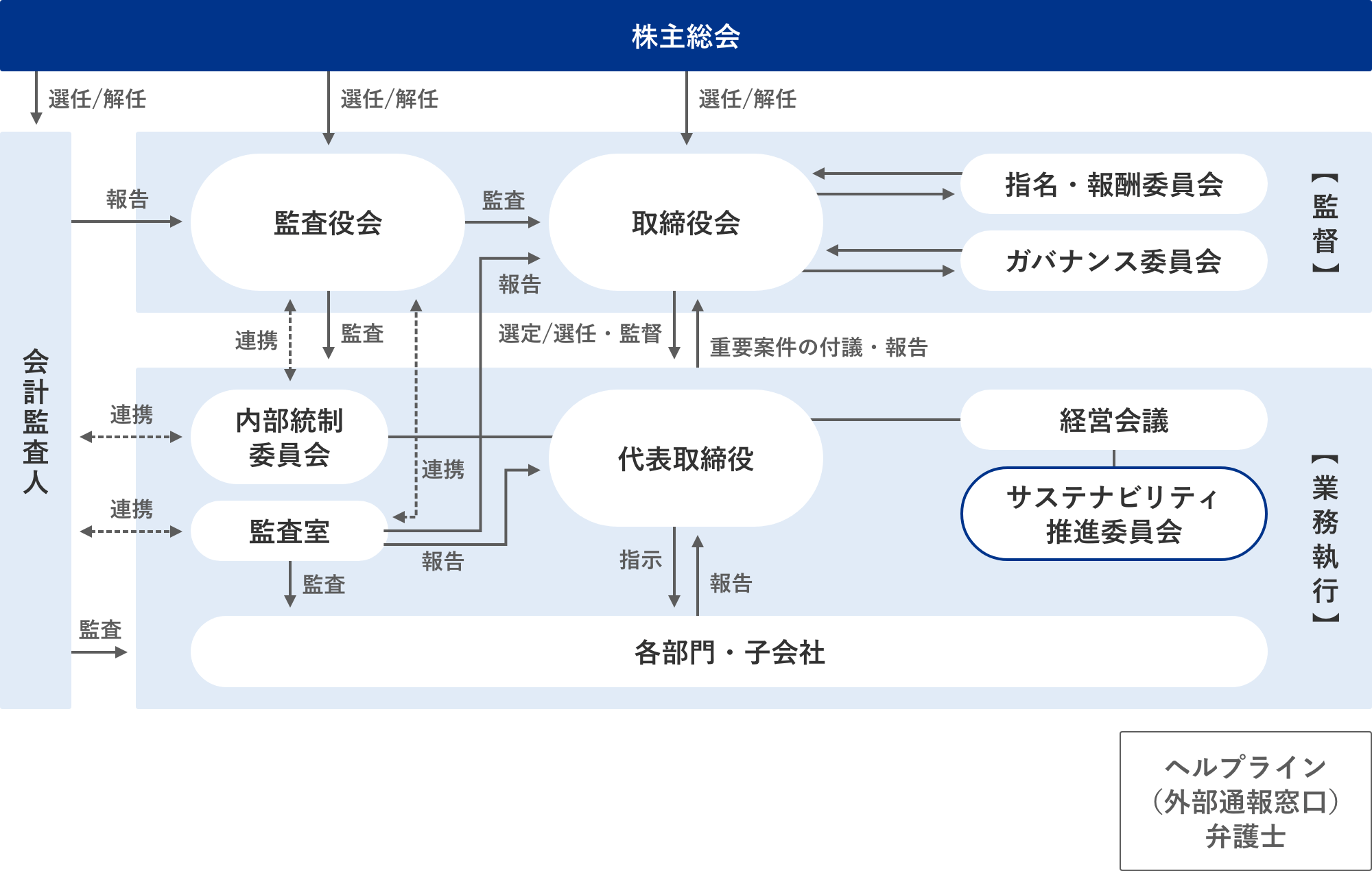 図：サステナビリティ推進委員会の位置づけ 経営会議の直下に設置