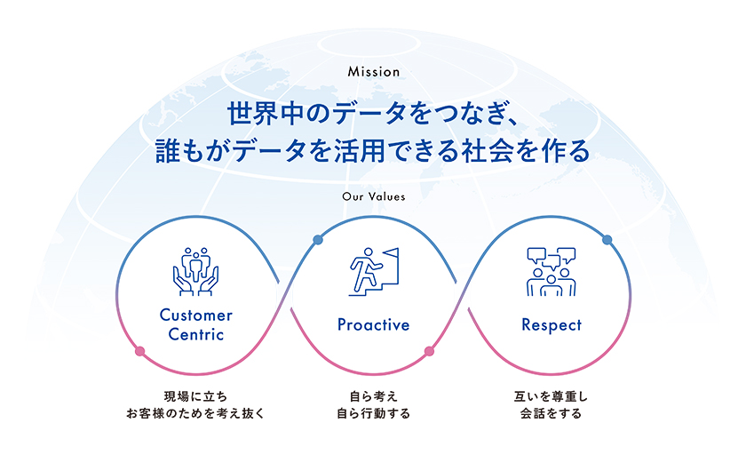 私たちは、DXの先にある豊かな未来の基盤を構築すべく、広くあたたかい視野を持ち、テクノロジーの可能性を追求して、ミッションを実現します