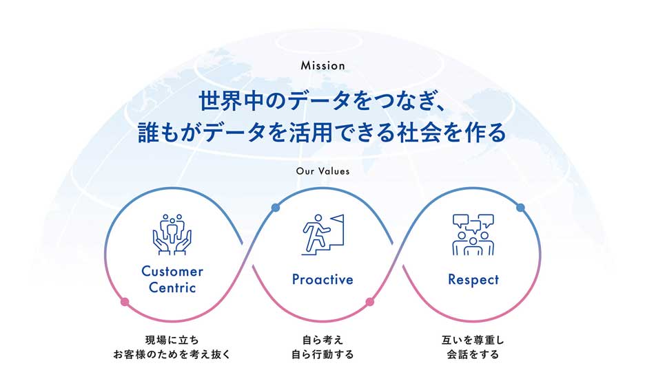 ミッションおよび共有する価値観と、マテリアリティの関係性を示す図